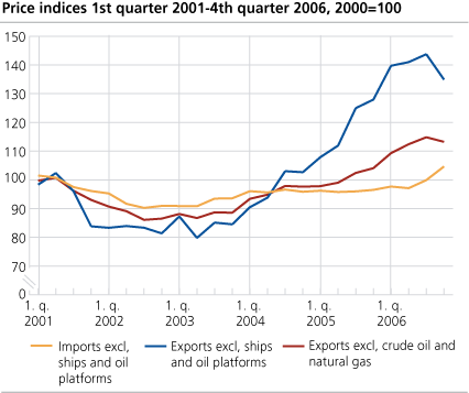 Price indices. 1st quarter 2001-4th quarter 2006. 2000=100