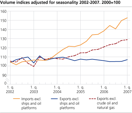 Volume indices adjusted for seasonality 2002-2007. 2000=100