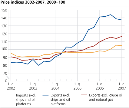 Price indices. 1 quarter 2002-1st quarter 2007. 2000=100  