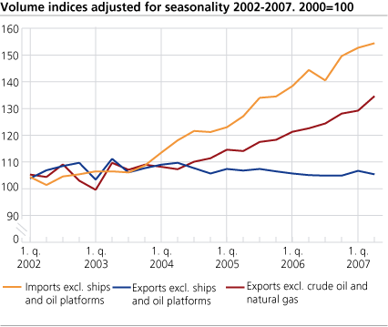 Volume indices adjusted for seasonality 2002-2007. 2000=100