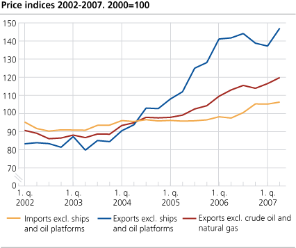 Price indices. 1 quarter 2002-2nd quarter 2007. 2000=100  