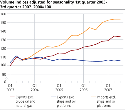 Volume indices adjusted for seasonality 2003-2007. 2000=100