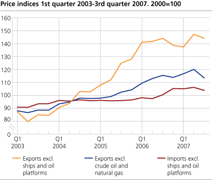 Price indices. 1st quarter 2003-3rd quarter 2007. 2000=100  