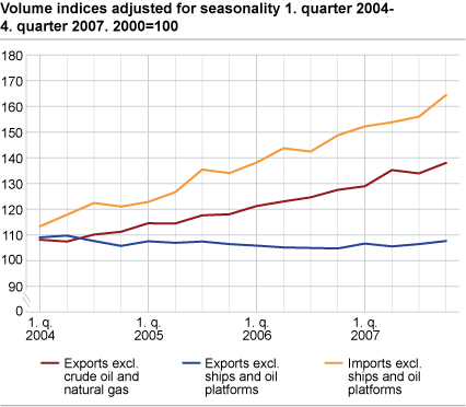 Volume indices adjusted for seasonality 2004-2007. 2000=100
