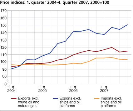 Price indices. 1st quarter 2004-4th quarter 2007. 2000=100  