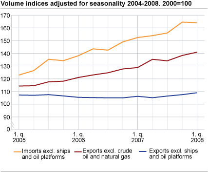 Volume indices adjusted for seasonality 2005-2007. 2000=100