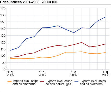 Price indices. 1st quarter 2005-1st quarter 2008. 2000=100  