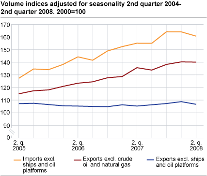 Volume indices adjusted for seasonality 2nd quarter 2005-2nd quarter 2008. 2000=100