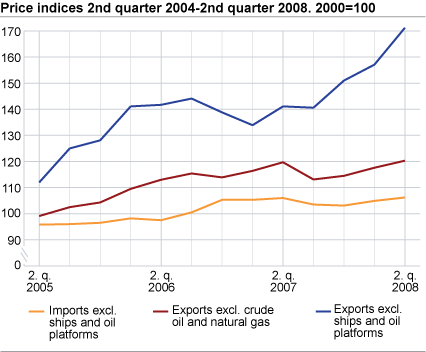 Price indices. 2nd quarter 2005-2nd quarter 2008. 2000=100  