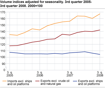 Volume indices adjusted for seasonality 3rd quarter 2005-3rd quarter 2008. 2000=100