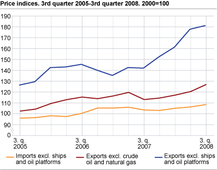 Price indices. 3rd quarter 2005-3rd quarter 2008. 2000=100  