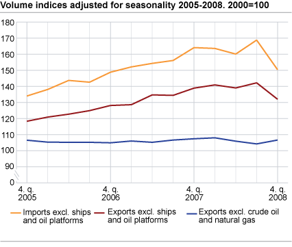 Volume indices adjusted for seasonality 4th quarter 2005- 4th quarter 2008. 2000=100