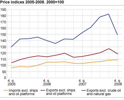 Price indices. 4th quarter 2005- 4th quarter 2008. 2000=100  