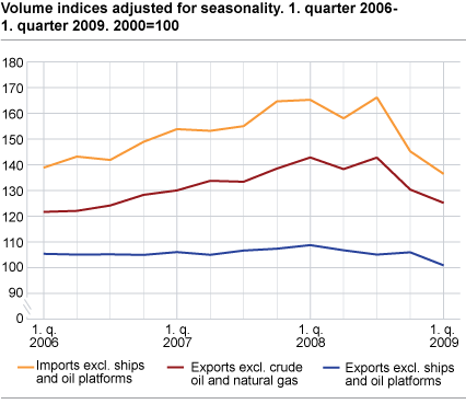 Volume indices adjusted for seasonality 1st quarter 2006-1st quarter 2009. 2000=100