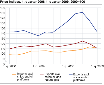 Price indices. 1st quarter 2006-1st quarter 2009. 2000=100  