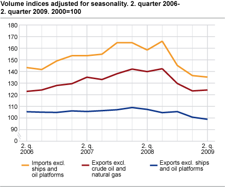 Volume indices adjusted for seasonality 2nd quarter 2006-2nd quarter 2009. 2000=100