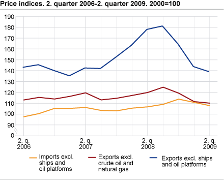 Price indices. 2nd quarter 2006-2nd quarter 2009. 2000=100  
