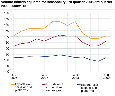 Volume indices adjusted for seasonality 3rd quarter 2006-3rd quarter 2009. 2000=100