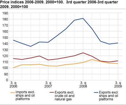 Price indices. 3rd quarter 2006-3rd quarter 2009. 2000=100  