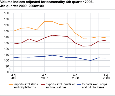 Volume indices adjusted for seasonality 4th quarter 2006-4th quarter 2009. 2000=100