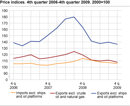 Price indices. 4th quarter 2006-4th quarter 2009. 2000=100  