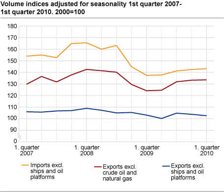 Volume indices adjusted for seasonality 1st quarter 2007-1st quarter 2010. 2000=100