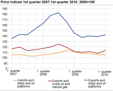 Price indices. 1st quarter 2007-1st quarter 2010. 2000=100  