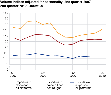 Volume indices adjusted for seasonality 2nd quarter 2007-2nd quarter 2010. 2000=100