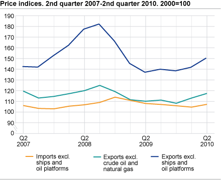 Price indices. 2nd quarter 2007-2nd quarter 2010. 2000=100  