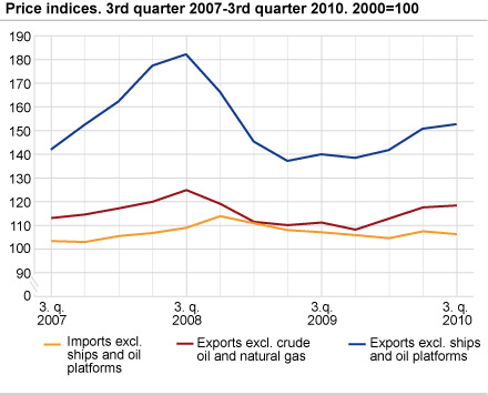 Price indices. 3rd quarter 2007-3rd quarter 2010. 2000=100  