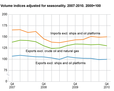 Volume indices adjusted for seasonality 4th quarter 2007-4th quarter 2010. 2000=100