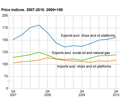 Price indices. 4th quarter 2007-4th quarter 2010. 2000=100  