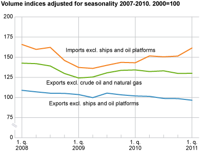 Volume indices adjusted for seasonality 1st quarter 2008-1st quarter 2011. 2000=100