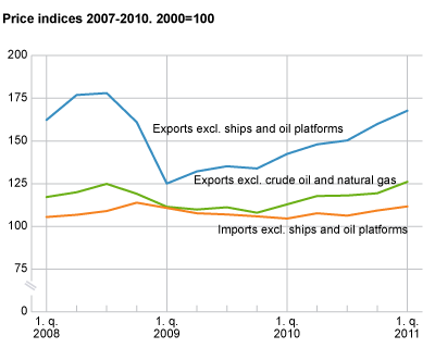 Price indices. 1st quarter 2008-1st quarter 2011. 2000=100  