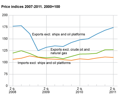 Price indices. 2nd quarter 2008-2nd quarter 2011. 2000=100