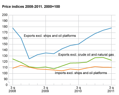 Price indices. 3rd quarter 2008-3rd quarter 2011. 2000=100  