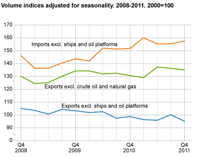 Volume indices adjusted for seasonality. 4th quarter 2008-4th quarter 2011. 2000=100