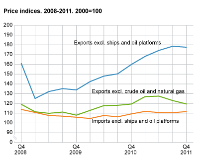 Price indices. 4th quarter 2008- 4th quarter 2011. 2000=100  