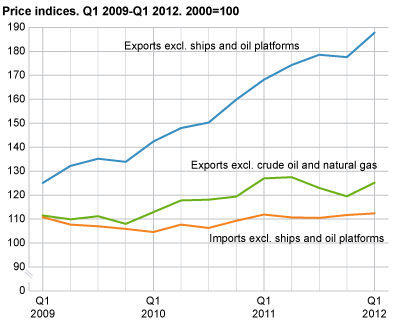 Price indices. 1st quarter 2009-1st quarter 2012. 2000=100  