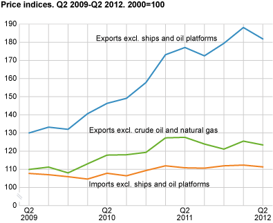 Price indices. 2nd quarter 2009-2nd quarter 2012. 2000=100  