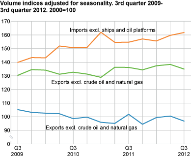 Volume indices adjusted for seasonality. 3rd quarter 2009-3rd quarter 2012. 2000=100