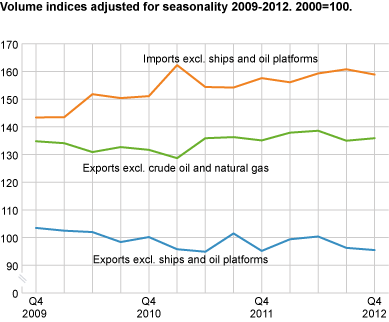 Volume indices adjusted for seasonality. 4th quarter 2009-4th quarter 2012. 2000=100