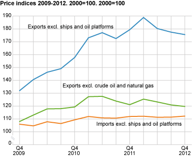 Price indices. 4th quarter 2009-4th quarter 2012. 2000=100  