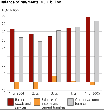 Current account balance. 2004 - 2005 