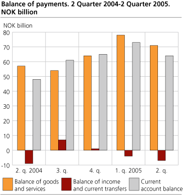 Current account balance. 2004-2005 