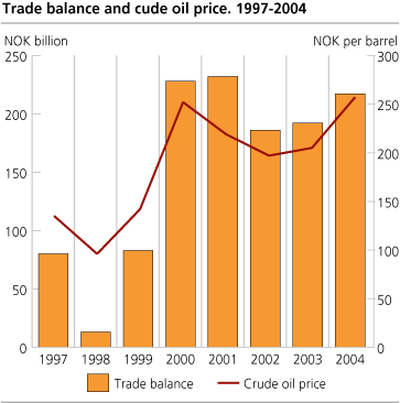 Net exports of goods and oil prices. 1997-2004 