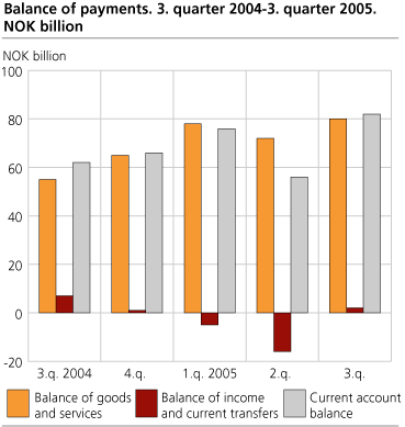 Balance of payments. 2004-2005