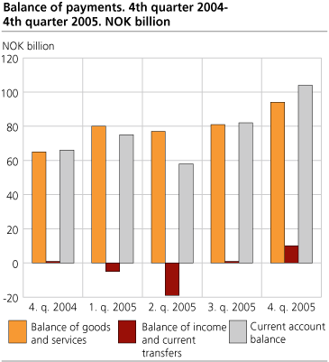 Balance of payments. 2004-2005