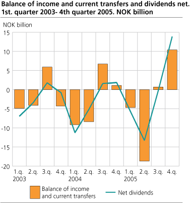 Balance of income and current transfers and dividends net. 1st quarter 2003- 4th quarter 2005. NOK billion