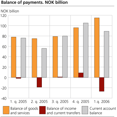 Balance of payments. NOK billion 